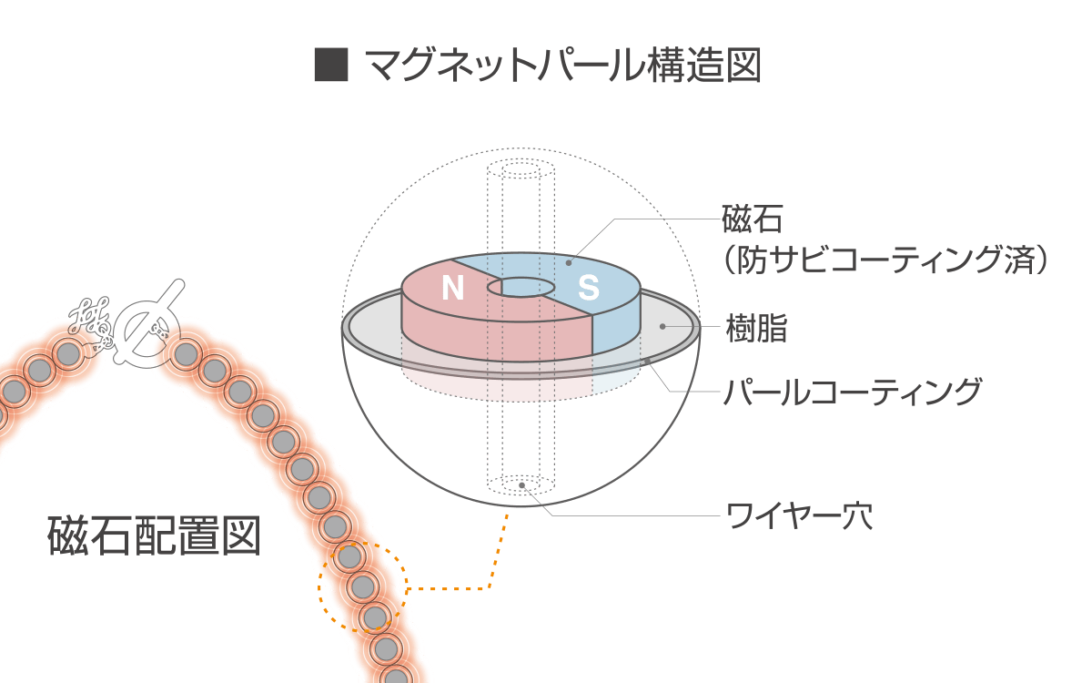 マグネットパール構造図と磁石配置図