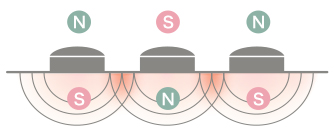 広範囲に届く独自のN極S極交互配列
