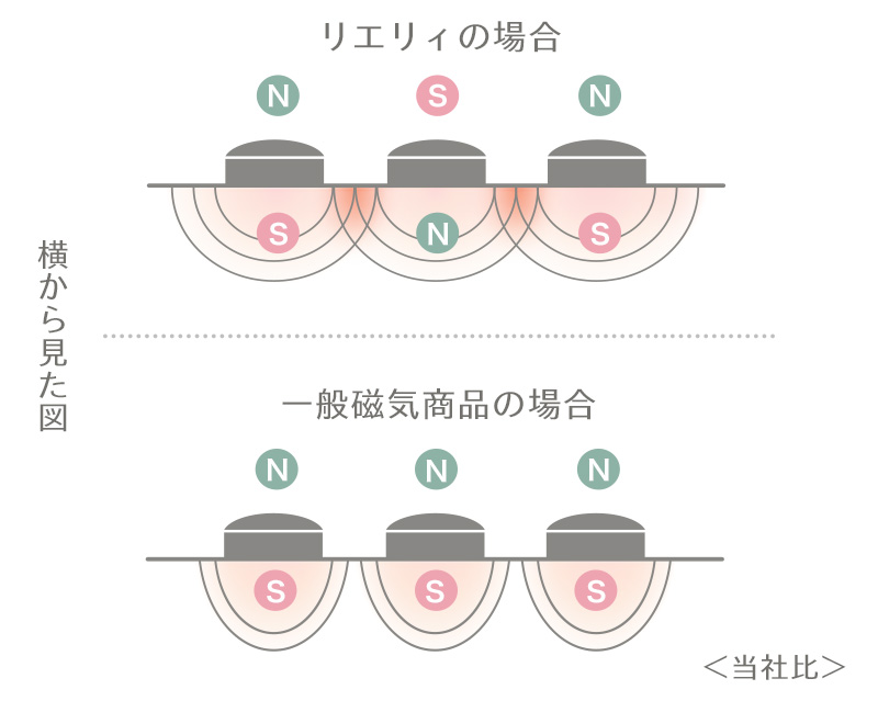 リエリィの磁気の効果３
